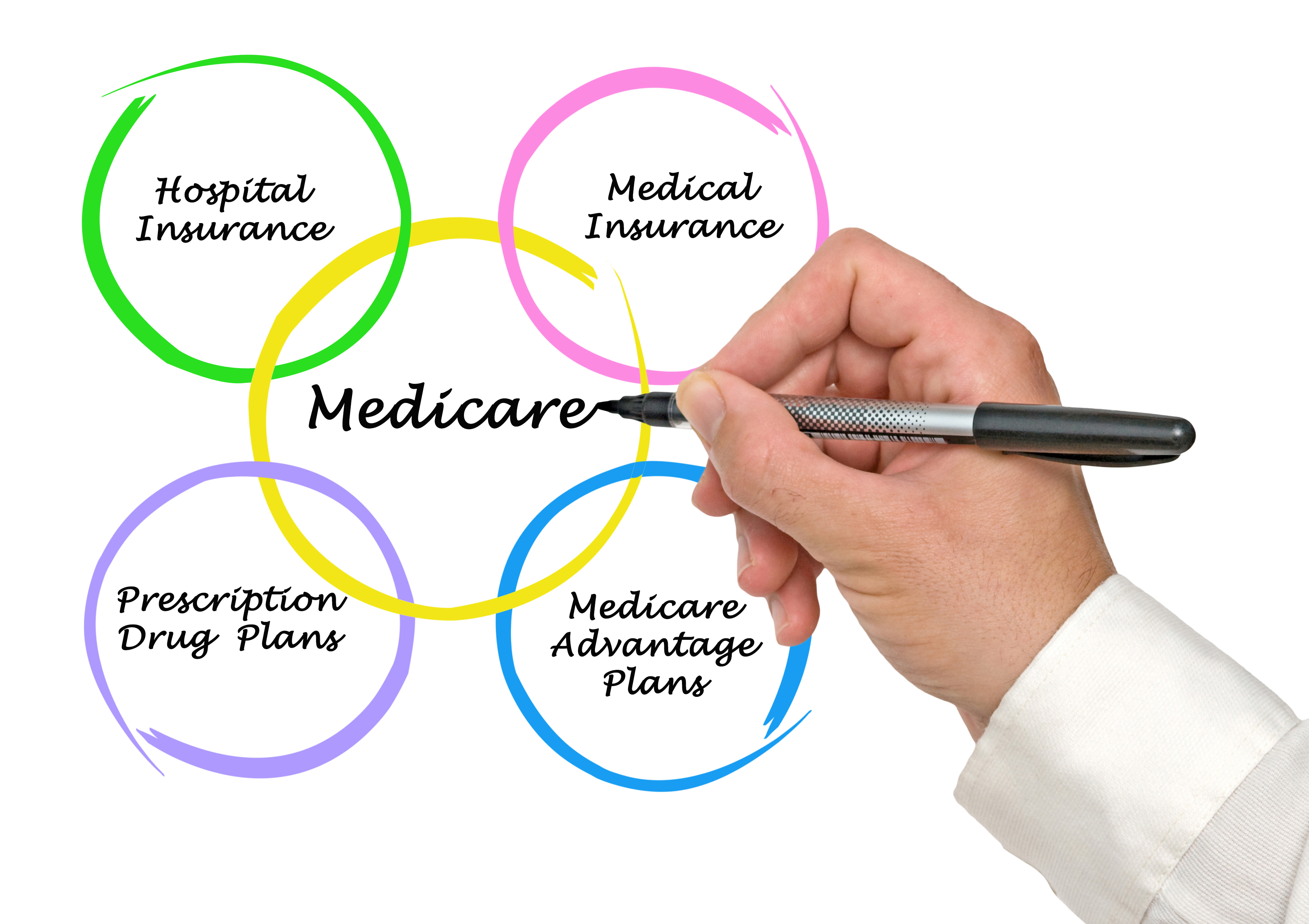 Medicare and other terms are written in black sharpie and circled with bright colors