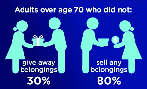 Comparison of passed down belongings and sold belongings 