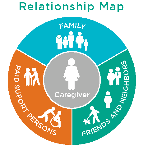 Relationship map displays three quadrants: family, friends and neighbors, paid support persons, with a center circle displaying a caregiver.